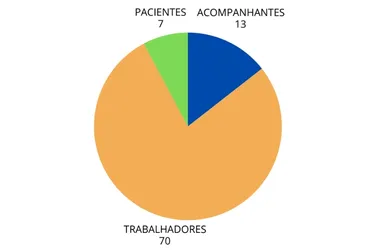 Imagem ilustrativa da imagem Santa Rita: casos suspeitos chegam a 90 e número de funcionários com sintomas sobe