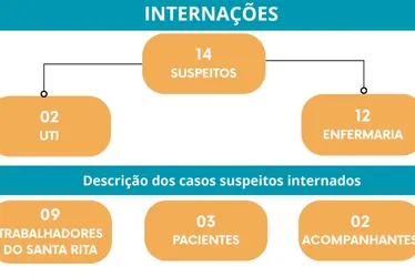 Imagem ilustrativa da imagem Santa Rita: casos suspeitos chegam a 90 e número de funcionários com sintomas sobe