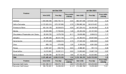 
          Imagem ilustrativa da imagem Agro capixaba fecha 2025 com R$ 17,2 bilhões em exportações
          