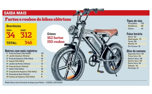 
          Imagem ilustrativa da imagem Bandidos de olho em bikes elétricas e mais de 300 já foram roubadas
          