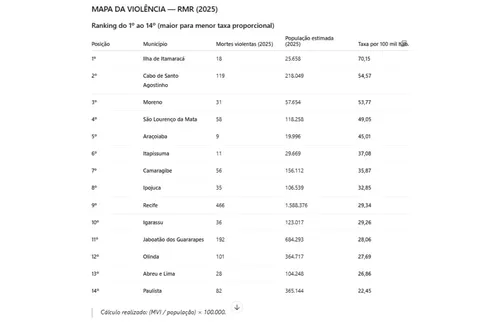 
          Imagem ilustrativa da imagem Cidade com menor taxa de homicídios da RMR aposta na mobilização social pela paz
          