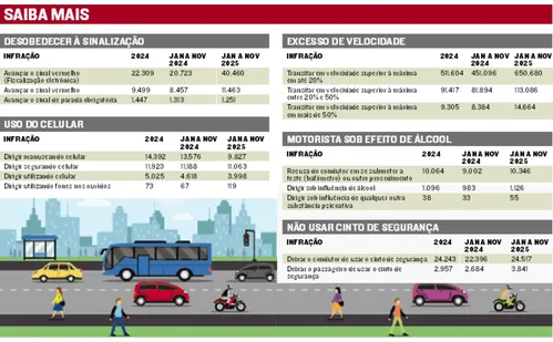 
          Imagem ilustrativa da imagem Especialistas apontam os maiores vilões do trânsito nas viagens de férias
          