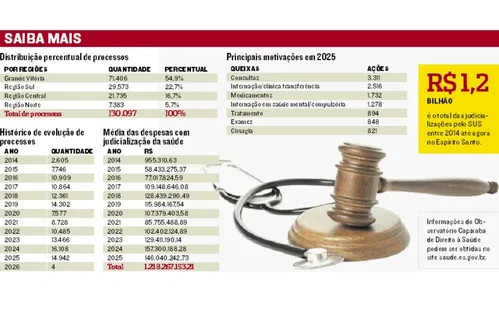
          Imagem ilustrativa da imagem Espírito Santo cria plataforma para monitorar ações judiciais na saúde
          
