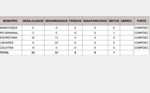 
          Imagem ilustrativa da imagem Espírito Santo segue em alerta alto para chuvas e tempestades nesta quinta
          