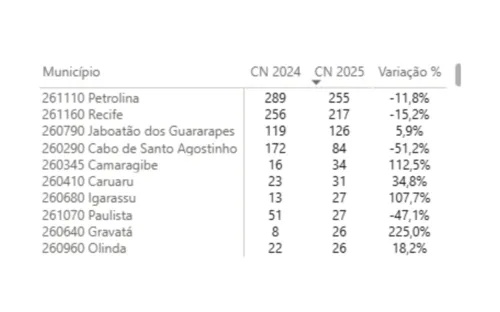 
          Imagem ilustrativa da imagem Hanseníase em Pernambuco registra queda de 14,2% nos casos novos, mas mantém alerta
          