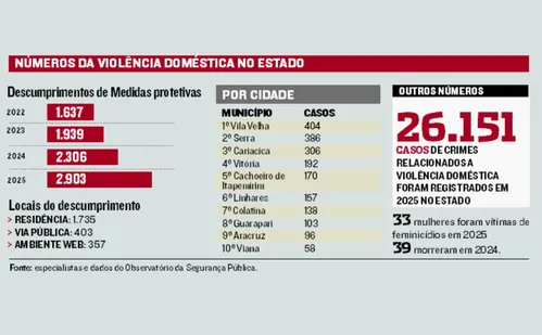 
          Imagem ilustrativa da imagem Mais de 2.900 descumprem medida protetiva no Espírito Santo
          