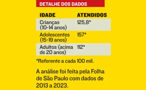 
          Imagem ilustrativa da imagem Médicos fazem alerta: mais crianças e adolescentes estão sofrendo com ansiedade
          