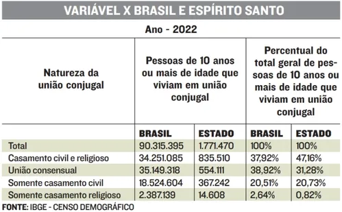 
          Imagem ilustrativa da imagem Mudanças nas famílias: união informal ultrapassa casamento civil e religioso
          