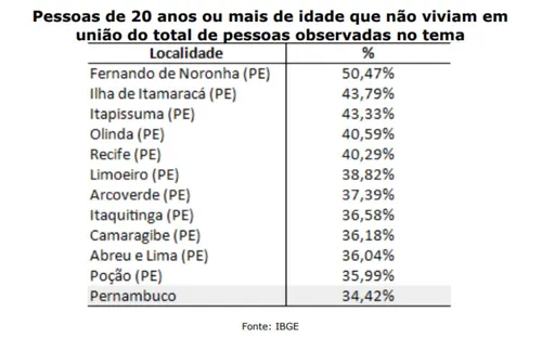 
          Imagem ilustrativa da imagem Onde o “sim” é mais dito em Pernambuco — e onde o casamento é raro
          
