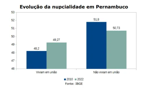 
          Imagem ilustrativa da imagem Onde o “sim” é mais dito em Pernambuco — e onde o casamento é raro
          
