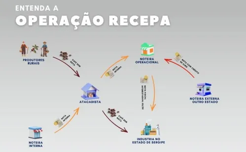 
          Imagem ilustrativa da imagem Operação mira fraudes fiscais no comércio de café no ES
          
