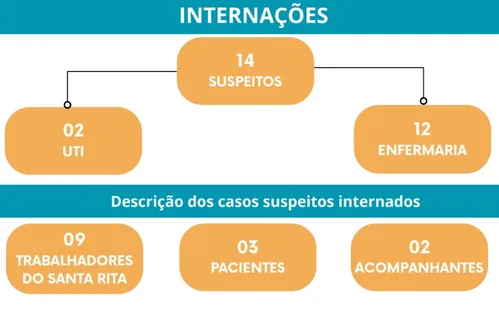 
          Imagem ilustrativa da imagem Santa Rita: casos suspeitos chegam a 90 e número de funcionários com sintomas sobe
          