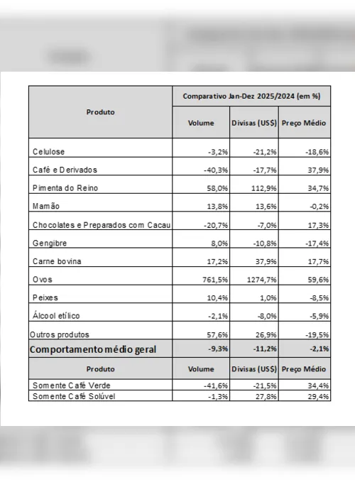 
          Imagem ilustrativa da imagem Agro capixaba fecha 2025 com R$ 17,2 bilhões em exportações
          