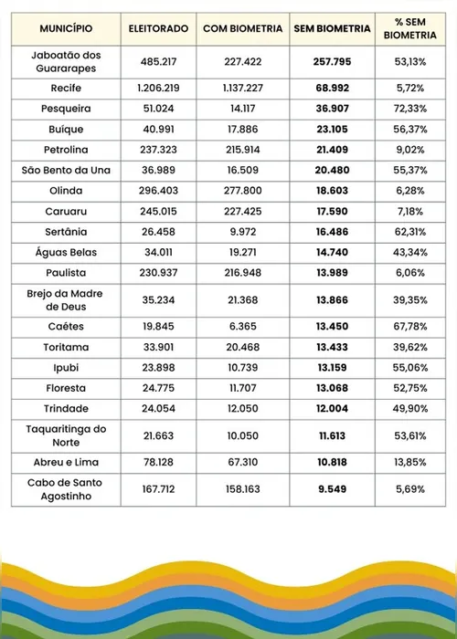 Imagem ilustrativa da imagem TRE-PE realiza mutirão para coleta biométrica e emissão do 1º título