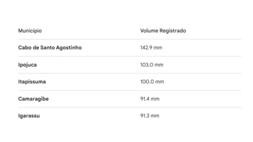 
          Imagem ilustrativa da imagem Apac sinaliza estado de atenção para chuvas intensas em todo o estado
          