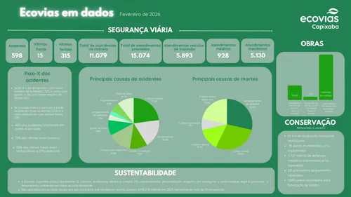 
          Imagem ilustrativa da imagem BR-101 registra queda nos números de mortos e feridos nos primeiros meses de 2026
          