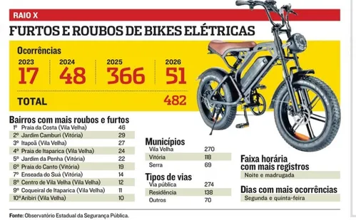 
          Imagem ilustrativa da imagem Janeiro registrou 51 roubos de bikes elétricas no ES
          