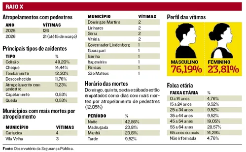 
          Imagem ilustrativa da imagem Mais de 20 pessoas já morreram atropeladas este ano no Espírito Santo
          