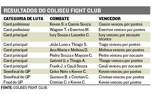 
          Imagem ilustrativa da imagem Noite de nocautes no kickboxing agita Jacaraípe
          