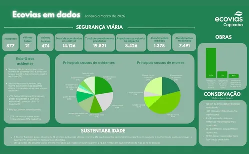 
          Imagem ilustrativa da imagem Número de acidentes, feridos e vítimas fatais diminui na BR-101 no ES em 2026
          