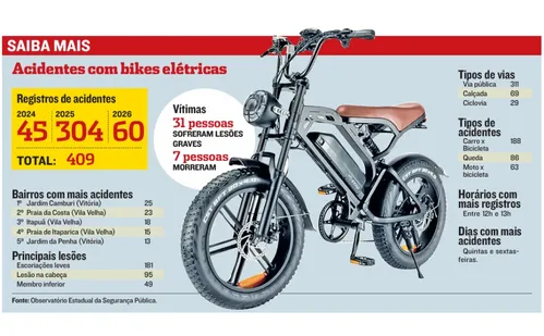 
          Imagem ilustrativa da imagem Perigos no trânsito: ES já tem 60 acidentes com bikes elétricas este ano
          