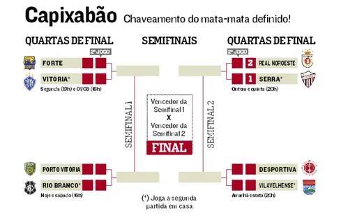 
          Imagem ilustrativa da imagem Real Noroeste larga na frente do Serra nas quartas de final
          