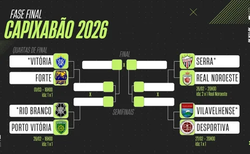 
          Imagem ilustrativa da imagem Serra e Real Noroeste decidem vaga nas semifinais do Capixabão
          