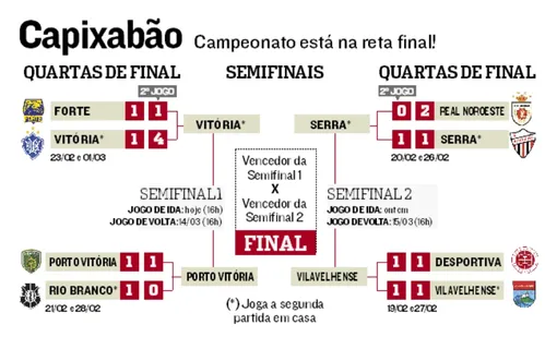 
          Imagem ilustrativa da imagem Serra vence o Vila e abre vantagem no Capixabão
          