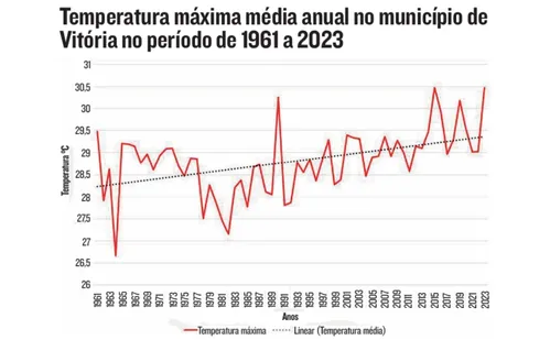 
          Imagem ilustrativa da imagem Vitória está mais quente nos últimos anos? Veja o que diz estudo
          
