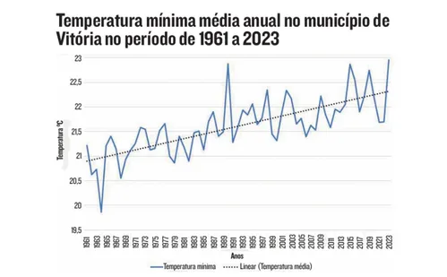 
          Imagem ilustrativa da imagem Vitória está mais quente nos últimos anos? Veja o que diz estudo
          