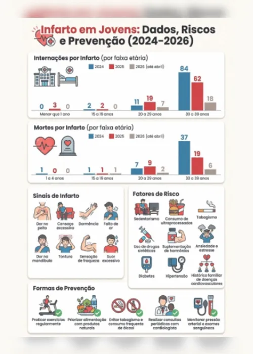 
          Imagem ilustrativa da imagem Cresce o número de infartos em pessoas com menos de 30 anos
          