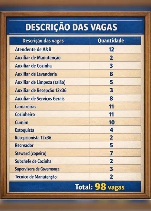 
          Imagem ilustrativa da imagem GAV Resorts abre 98 vagas de emprego para Muro Alto, em Ipojuca
          