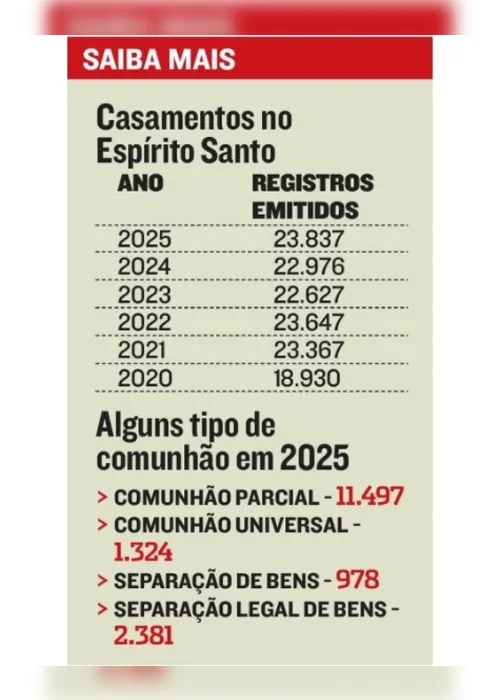 
          Imagem ilustrativa da imagem Número de casamentos é o maior nos últimos 5 anos
          