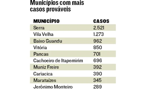 
          Imagem ilustrativa da imagem ES investiga 10 mortes por dengue
          