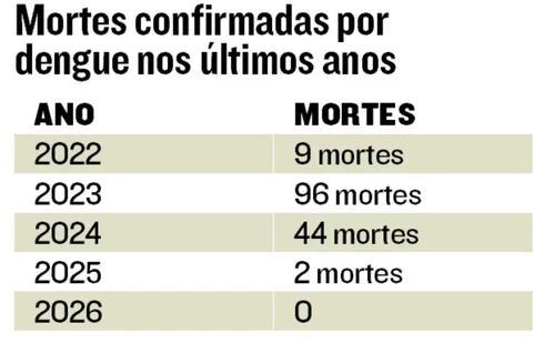 
          Imagem ilustrativa da imagem ES investiga 10 mortes por dengue
          
