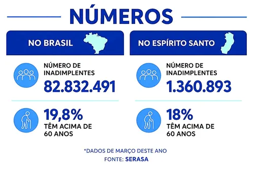 
          Imagem ilustrativa da imagem Lei permite a 110 mil idosos renegociar e reduzir dívidas no ES
          