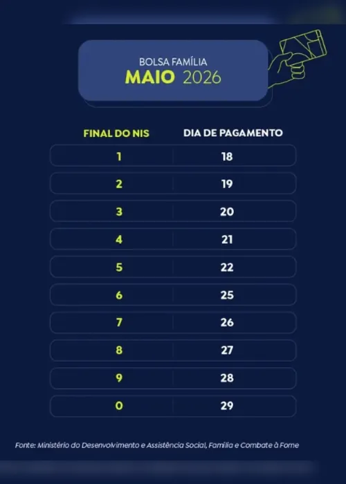 
          Imagem ilustrativa da imagem Caixa paga Bolsa Família a beneficiários com NIS de final 2
          