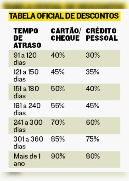 
          Imagem ilustrativa da imagem Novo Desenrola: como reduzir as dívidas em até 90% com programa que começa hoje
          