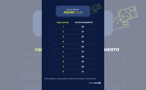 
          Imagem ilustrativa da imagem Beneficiários com NIS de final 5 recebem Bolsa Família de julho
          