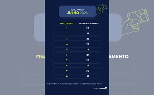 
          Imagem ilustrativa da imagem Beneficiários com NIS de final 8 recebem Bolsa Família de julho
          
