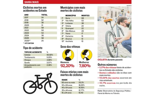 
          Imagem ilustrativa da imagem ES já tem 25 ciclistas mortos em acidente este ano
          