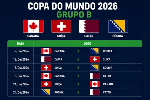 
          Imagem ilustrativa da imagem Grupo B tem Suíça e Canadá como favoritos, além de Catar e Bósnia e Herzegovina
          