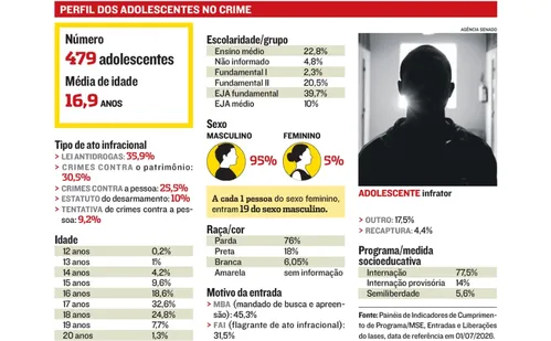
          Imagem ilustrativa da imagem Menores infratores: 479 adolescentes cumprem medidas no ES
          