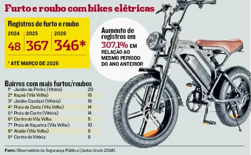 
          Imagem ilustrativa da imagem Quais os dias e horários com mais roubos de bikes elétricas no ES?
          