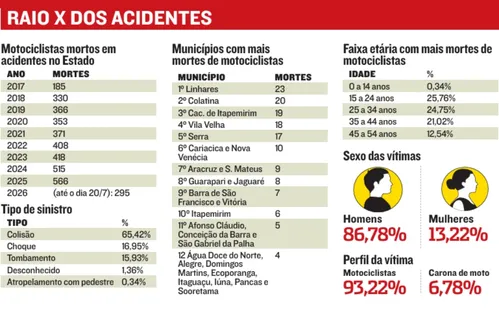 
          Imagem ilustrativa da imagem Um motociclista morre no ES a cada 16 horas
          