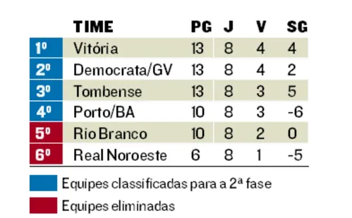 
          Imagem ilustrativa da imagem Vitória pode garantir vaga contra o desesperado Real
          