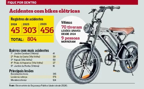 
          Imagem ilustrativa da imagem Cresce o número de acidentes graves envolvendo bikes elétricas
          