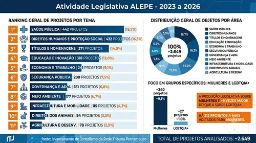 
          Imagem ilustrativa da imagem Deputados atuam no social, mas priorizam homenagens em vez de educação e segurança
          