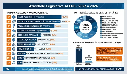 
          Imagem ilustrativa da imagem Deputados atuam no social, mas priorizam homenagens em vez de educação e segurança
          