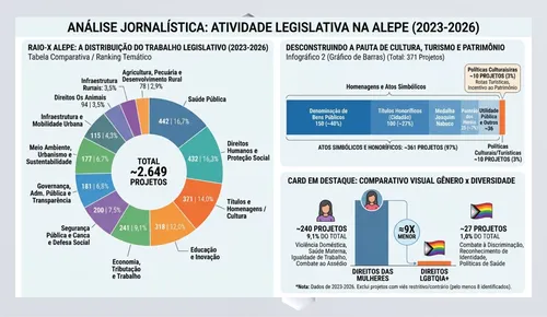 
          Imagem ilustrativa da imagem Deputados atuam no social, mas priorizam homenagens em vez de educação e segurança
          
